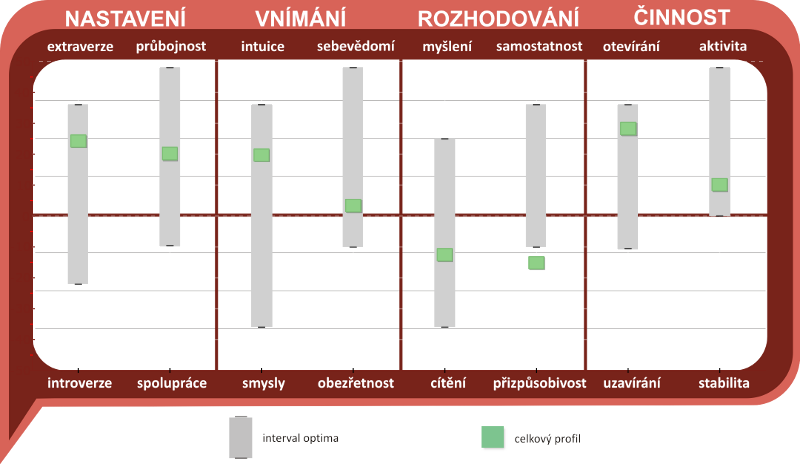 SHODA VÝSLEDKŮ S POŽADAVKY NA POZICI / OPTIMÁLNÍM