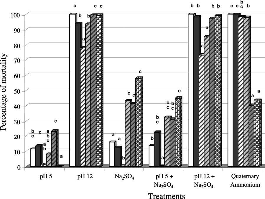 Graf 4: Citlivost Listeria monocytogenes LO28 v různých růstových fázích k antimikrobním látkám (Upraveno dle Chavant a kol.