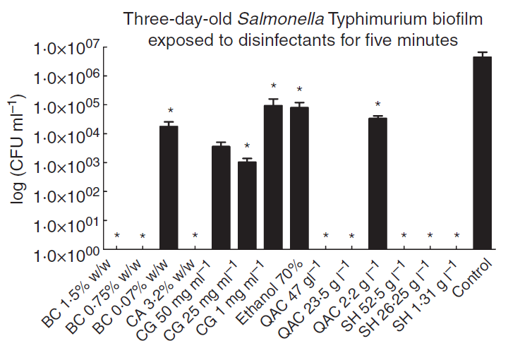 Graf 13: Citlivost třídenního biofilmu Salmonella enterica serovar Typhimurium ATCC 14028 k antimikrobním látkám při době působení 1 minutu (Upraveno dle Wong a kol.