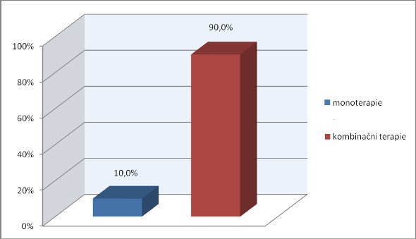 Graf 10. Statistické znázornění medikace při příjmu Graf znázorňuje typ medikace nemocných při příjmu.