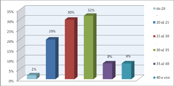 Graf 14. Statistické znázornění věku hospitalizovaných Grafické znázornění věkových kategorií hospitalizovaných pacientů.