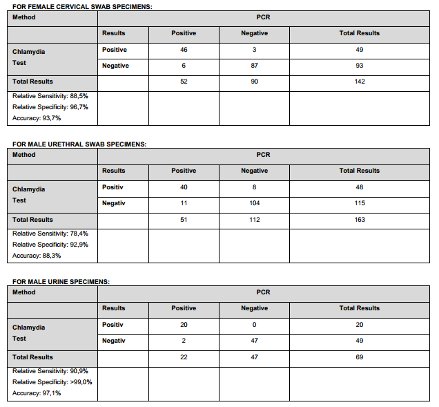Tabulky uvádějí výsledky v pořadí podle použitých vzorků: Stěry z cervixu Stěry v uretry Ranní moč(muži) Accuracy = přesnost Zkřížená reaktivita Protilátka použitá v Chlamydia Test Card