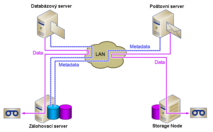Obrázek č. 2 popisuje jednoduchou situaci zálohovacího systému po LAN.