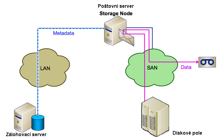 Obrázek č. 5: Zálohovací systém bez LAN (LAN-free backup) Zdroj: (3) EMC Corporation. Backup and Recovery Fundamentals, Student Resource Guide page.