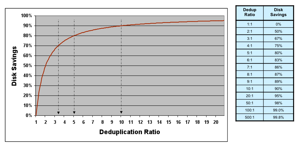 2.1.5 Deduplikační poměr (Deduplication ratio) Jedná se o poměr součtu objemů záloh klasického zálohovacího systému a součtu objemů záloh deduplikační technologie, přičemž se jedná o stejný vzorek