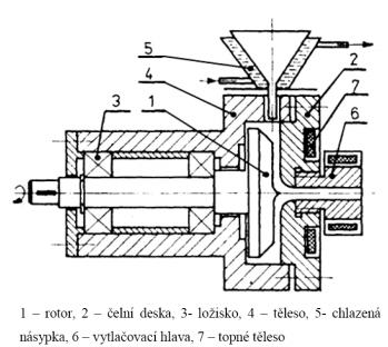 UTB ve Zlíně, Fakulta technologická 39 Obr. 19 Diskový vytlačovací stroj [18] 1- rotor, 2-
