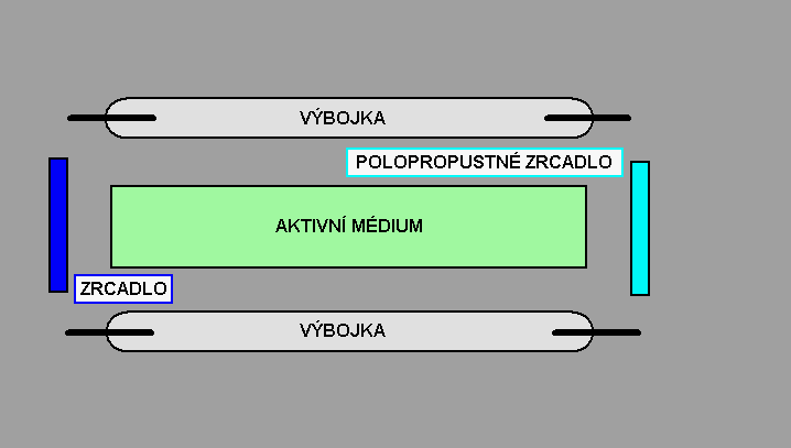 Stimulovaná emise Synchrotroní vyzařování Realizace vyzařování na volných elektronech Stimulovaná emise atomu diskrétní rozdíly