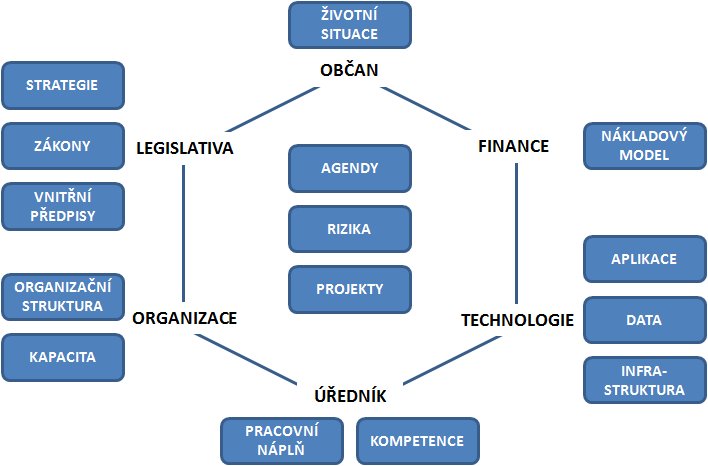 Tomáš Hrabík Z výše uvedeného je zřejmé, že klíčové je provázání jednotlivých oblastí. Pro zasazení do celkového rámce je možné využít zobrazení prostřednictvím hexagonu veřejné správy, viz Obrázek 1.