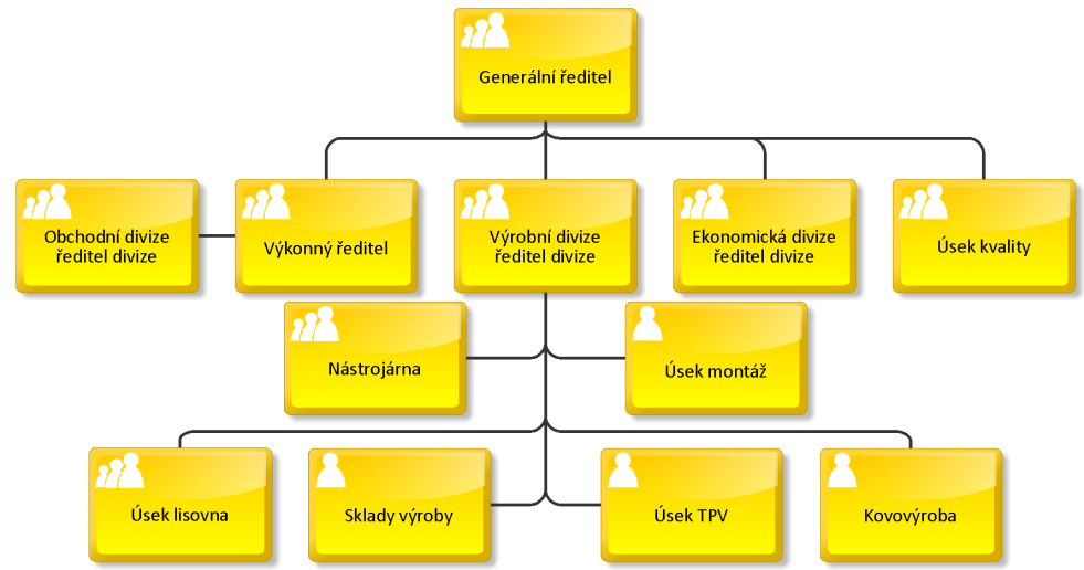 Je tvořeno generálním, výkonným, obchodním, výrobním a ekonomickým ředitelem. Každý ředitel je zodpovědný za svoji divizi.
