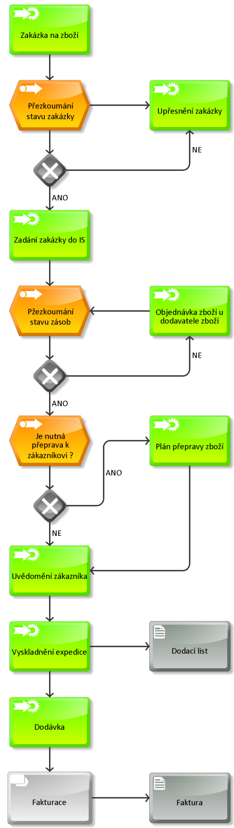 Obrázek 11: Vývojový diagram procesu prodeje [9] Průběh jednotlivých činností a