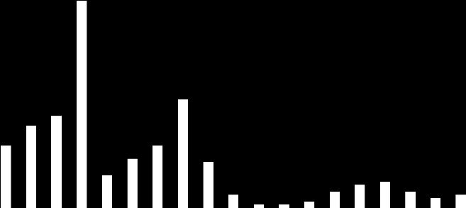 5 7 15* 1* 17* 5 7 15 Leden 15 Únor 15 Březen 15 Duben 15 Květen 15 Červen 15 Červenec 15 Srpen 15 Září V naší nové zprávě naleznete informace o vývoji na českém trhu realitních investic ve třetím