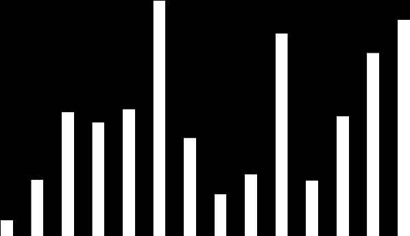 3 5 7 15/Q3 3 5 7 15/Q3 INVESTIČNÍ TRH 15/Q3 Celkový objem investic mezi roky a 15 postupně narůstal, nejvyšší aktivita pak byla zaznamenána v letošním roce.