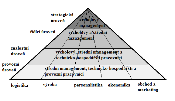 znalostní úroveň zahrnuje CRM, ERP (viz dále), ale také kancelářské aplikace a tzv. groupware, software určený pro týmovou práci, řídící odpovídá především na otázku: Fungují věci tak jak mají?