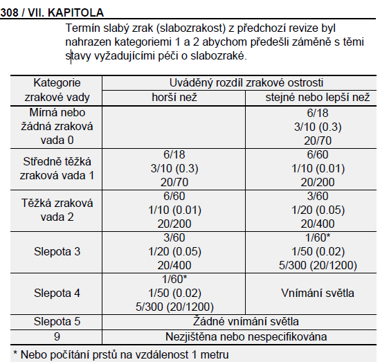 Obr. č. 1 Kategorie zrakových vad. Zdroj: (Mezinárodní statistická klasifikace nemocí a přidružených zdravotních problémů, 2.