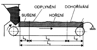 Obr. 6: Schéma jednotlivých fází paliva v roštu [8] Dle způsobu přemisťování paliva v roštovém ohništi dělíme rošty na: 1. rošty s nehybnou vrstvou paliva (pevné rošty) 2.