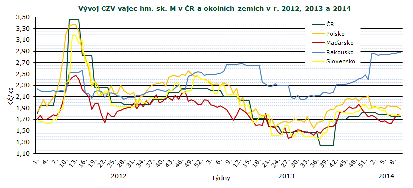 CENY ZEMĚDĚLSKÝCH VÝROBCŮ Průměrné ceny zemědělských výrobců vajec v roce 2013 a (bez DPH) Kč/ks Skupina II.