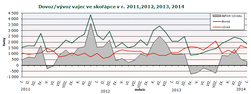 ZAHRANIČNÍ OBCHOD Dovoz vajec ve skořápce do ČR se v lednu proti prosinci 2013 snížil o 418,8 t (-18 %) na 1 858,1 t v hodnotě 74,4 mil. Kč.