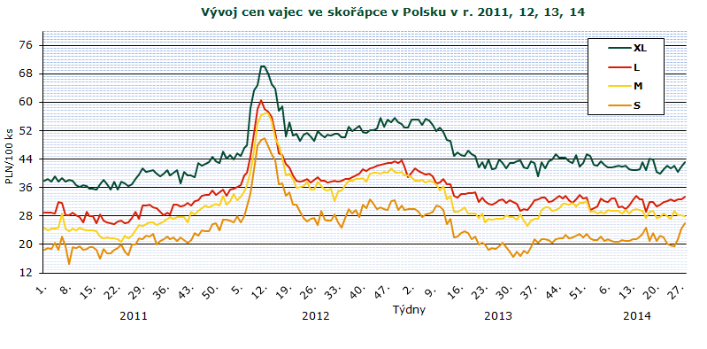 INFORMACE ZE ZAHRANIČNÍCH TRHŮ Polsko Ceny zemědělských výrobců balených vajec PLN/100 ks Jakostní třída/ hmotnostní skupina 21. 22. 23. 24. 25. 26. 27. 28. Změna 28./27.