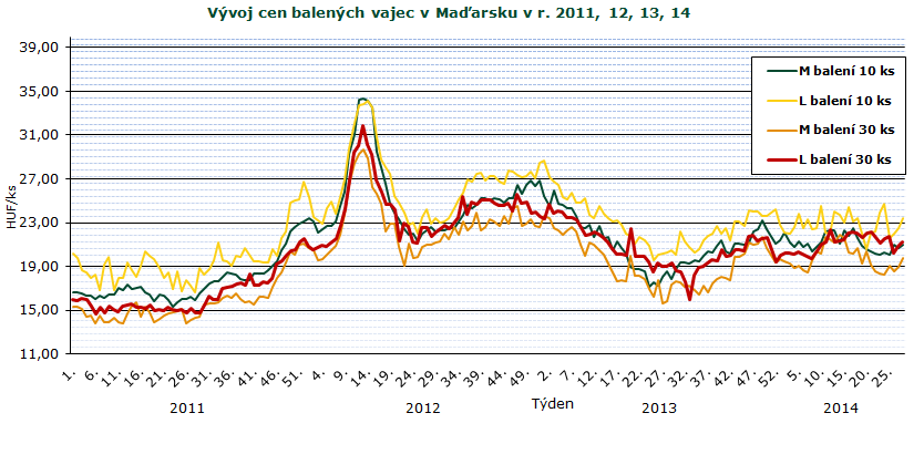 INFORMACE ZE ZAHRANIČNÍCH TRHŮ Maďarsko Ceny zemědělských výrobců balených vajec (z chovů v klecích) HUF/ks Velikost balení hmotnostní skupina 20. 21. 22. 23. 24. 25. 26. 27. 28.