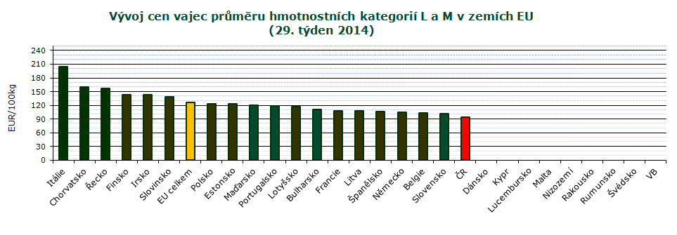 INFORMACE ZE ZAHRANIČNÍCH TRHŮ CZV vajec průměru hmotnostních kategorií L a M v zemích EU EUR/100 kg Stát 19. 20. 21. 22. 23. 24. 25. 26. 27. 28. 29.