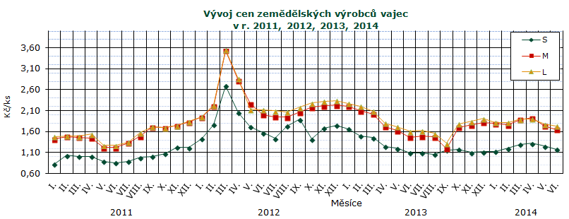 CENY ZEMĚDĚLSKÝCH VÝROBCŮ Ceny zemědělských výrobců vajec červen - dodávky do tržní sítě (bez DPH) Kč/ks Skupina/ hmotnost S M L Ostatní Průměr Položka Střední Čechy Severovýchod Severozápad