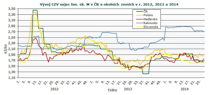 CENY ZEMĚDĚLSKÝCH VÝROBCŮ Průměrné ceny zemědělských výrobců vajec v roce 2013 a (bez DPH) Kč/ks Skupina VI.