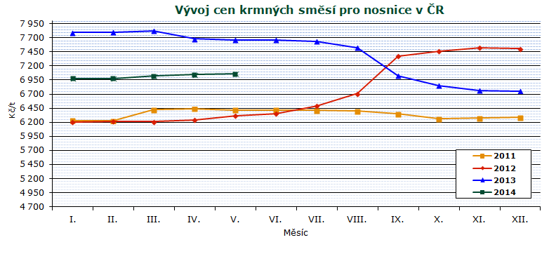 SPOTŘEBITELSKÉ CENY Průměrné měsíční ceny zemědělských výrobců čerstvých vajec v ČR v roce Kč/tis. ks Ve