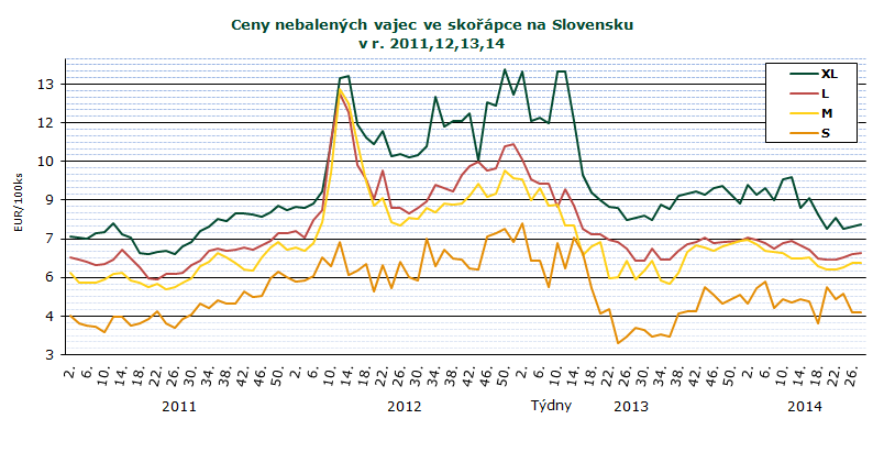 INFORMACE ZE ZAHRANIČNÍCH TRHŮ Průměrné odbytové ceny volně prodávaných vajec ve 28. týdnu oproti 26. týdnu většinou mírně stouply, ceny balených vajec klesly. Průměrná cena vajec kat.