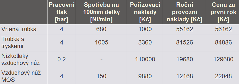 V průmyslové praxi se pro různé aplikace využívají různé druhy ofuků.