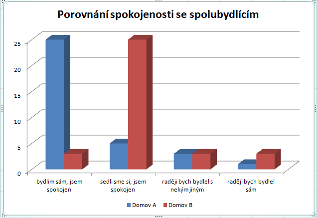 UTB ve Zlíně, Fakulta humanitních studií 35 Otázka č. 13 - Jste spokojen s Vašim spolubydlícím?