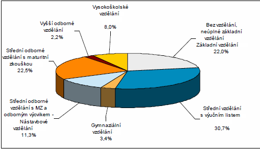 Podíly počtu nezaměstnaných absolventů a mladistvých dle kategorie dosaženého vzdělání duben2009 Graf č. 2, zdroj http://www.nuov.cz/uploads/tz/tz_nezamestnanost_09.doc 3.