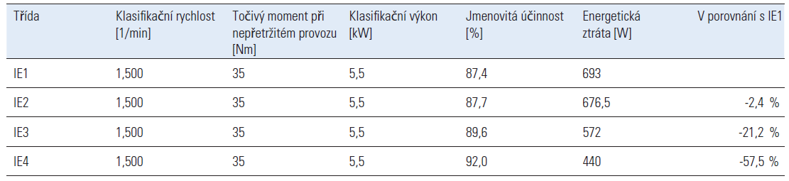 Účinnosti