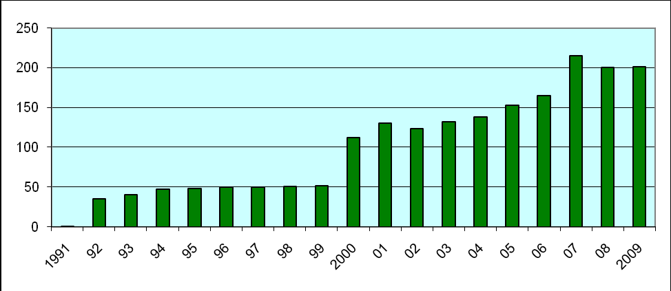 PLAST: Tabulka č. 2 srovnání množství komodity- plast v letech 1991-2009 v tunách tuny 0,25 7,5 7,32 19,2 19,8 24,4 25,2 25,8 26,6 58,1 61,2 96,2 107 118 128 137 139 130 138 Graf č.