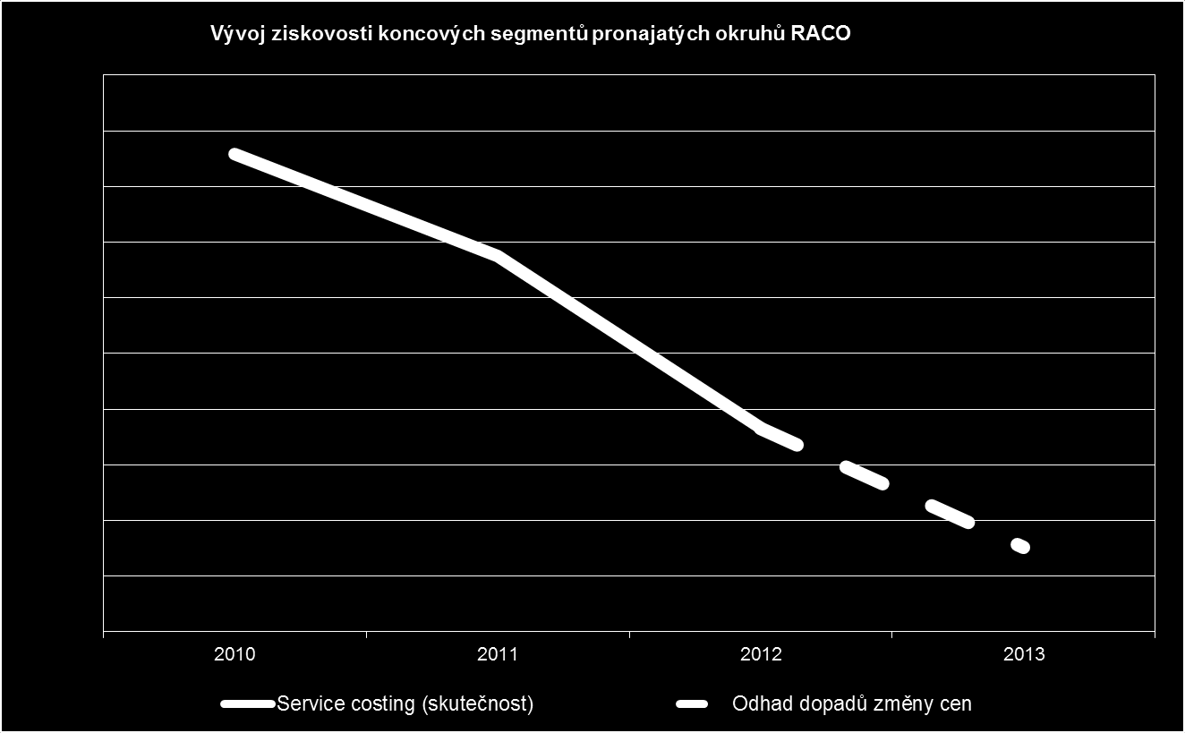 pronajatých okruhů (RACO), což se odráží v trvalém poklesu ziskovosti této služby.