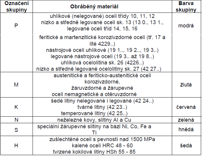 UTB ve Zlíně, Fakulta technologická 27 3 OBRÁBĚNÉ MATERIÁLY 3.