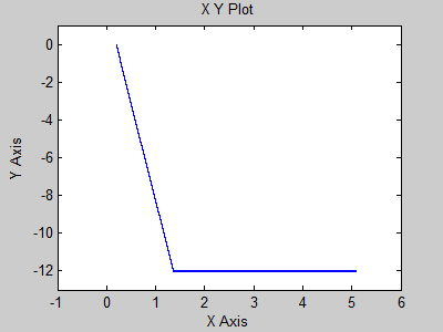 Obr. 39 Stavová rovina (osa x i L [A], osa y u C [V]) Dalším z heuristických řešení je přinutit regulátor při startu simulace přidržet krátkou chvíli spínač ve stavu sepnuto.