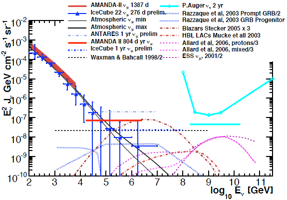 Obr. 73: Modré trojúhelníčky znázorňují tok atmosférických mionových neutrin ν + ν ), jak je naměřilo 22 řetězců IceCube a tlustá šikmá červená čára ( µ µ označuje měření detektoru AMANDA-II.