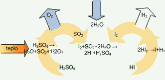 1.3.2.4 Termochemické cykly štěpení vody Podmínkou pro termochemické cykly je uzavřený děj, kdy molekuly použitých látek jsou opakovaně využitých v jednolitých cyklech.
