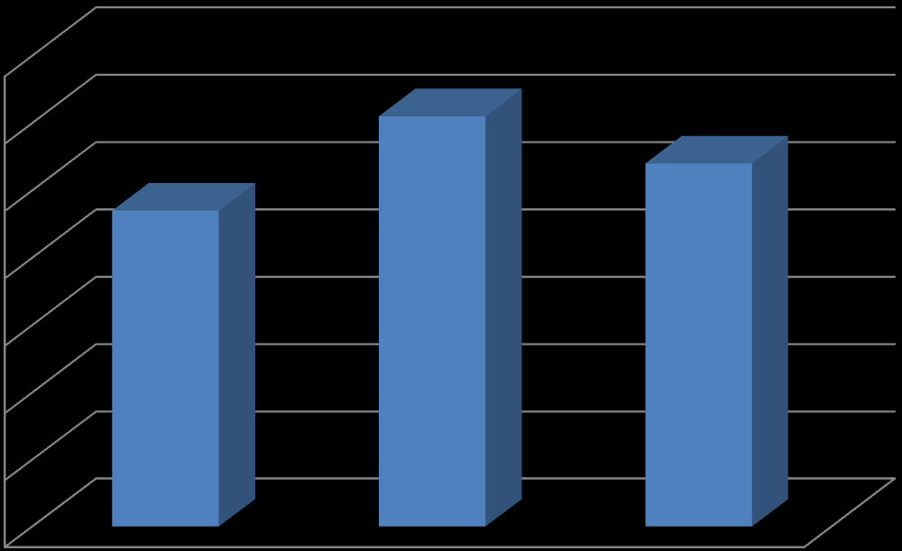 průměrný počet dnů 5.1 Celkové výsledky 5.1.1 Vyhodnocení otázky č. 1 Kolik dní jsi strávil/a v zimě 2010-2011 na horách?