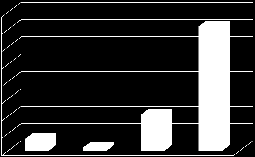 % 5.1.9 Vyhodnocení otázky č. 9 Kdo z tvé rodiny umí jezdit na snowboardu? Ve zkoumaném vzorku je 72% všech žáků z rodiny, kde nikdo neumí jezdit na snowboardu.