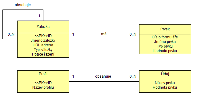 a také k ukládání profilů Moje informace a údajů v nich zadaných. Pro vytvoření SQLite databáze je potřeba zpřístupnit komponenty zabudované ve Firefox. První komponentou je tzv.