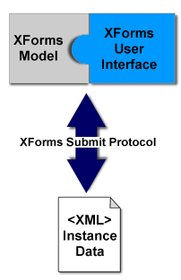 je v něm modifikovat. XForms představuje strukturovanou výměnu dat a umožňuje také předvyplňování formulářů.