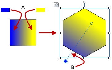 Barva, výplně a průhlednost 215 Lineární výplň založená na klíčových barvách (A) a vyplněný objekt znázorňující cestu výplně (B) Úprava cesty přechodové výplně ve vybraném objektu: 1.