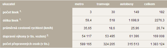 V tabulce č. 6 jsou zobrazeny hodnoty vozového parku autobusů DPP: Tabulka č. 6: Vozový park - Autobusy Zdroj: DPP [12] V tabulce č. 7 jsou zobrazeny provozně-technické ukazatele DPP.