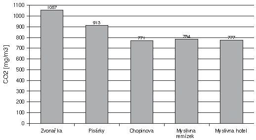 UTB ve Zlíně, Fakulta technologická 22 Obr. 3 Průměrné koncentrace CO 2 na jednotlivých lokalitách [15] Závěrečné shrnutí: Z obr.