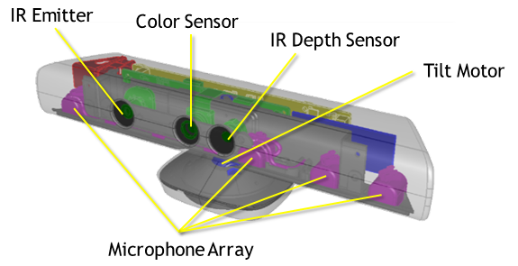 Použité prostředky Microsoft Kinect Obrázek 2.3: Senzor Microsoft Kinect. Převzato z [4]. dat má Kinect emitor infračervených paprsků, který do prostoru vysílá body v pevně stanovené mřížce.