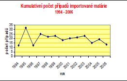 ČR: PŘÍPADY IMPORTOVANÉ MALÁRIE 1994 2006 CELKEM: 255 případů 206