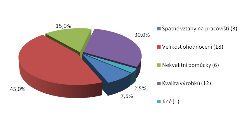 UTB ve Zlíně, Fakulta managementu a ekonomiky 53 Nespokojenost byla vyjádřena ve všech úsecích společnosti. Nejméně nespokojení s odměňováním byli zaměstnanci ve výrobě topných panelů.