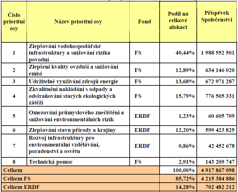 Příloha A: Rozdělení finanční alokace pro prioritní osy OP Životní prostředí (EUR)