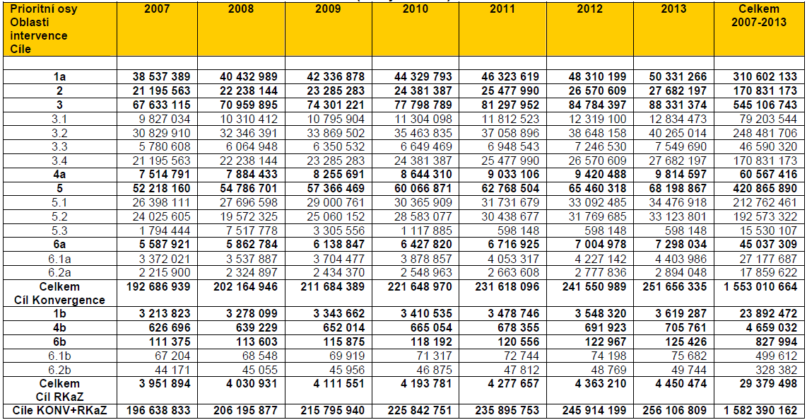 Příloha D: Rozdělení alokace ERDF podle jednotlivých roků 2007 2013 (EUR) Pramen: